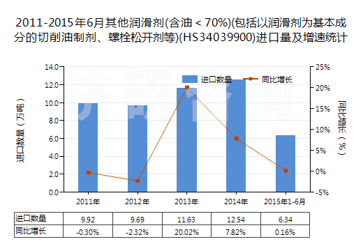 2011-2015年6月其他潤滑劑(含油＜70%)(包括以潤滑劑為基本成分的切削油制劑、螺栓松開劑等)(HS34039900)進口量及增速統(tǒng)計